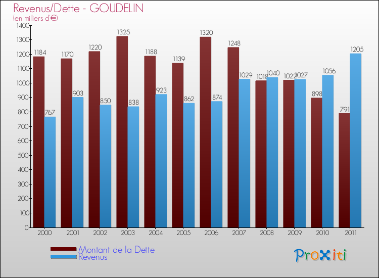 Evolution comparée de la dette et des revenus pour la commune de GOUDELIN de 2000 à 2011 Comparaison de la dette et des revenus pour GOUDELIN de 2000 à 2011