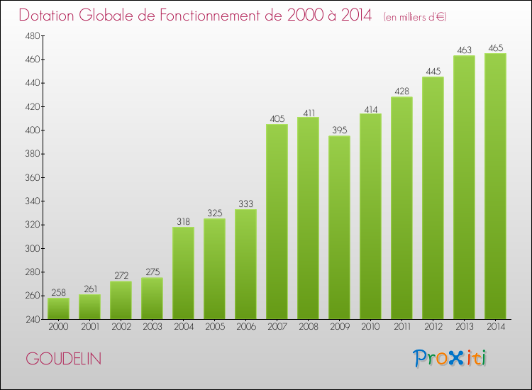 Evolution du montant de la Dotation Globale de Fonctionnement pour la commune de GOUDELIN de 2000 à 2014 Evolution du montant de la Dotation Globale de Fonctionnement pour GOUDELIN de 2000 à 2014