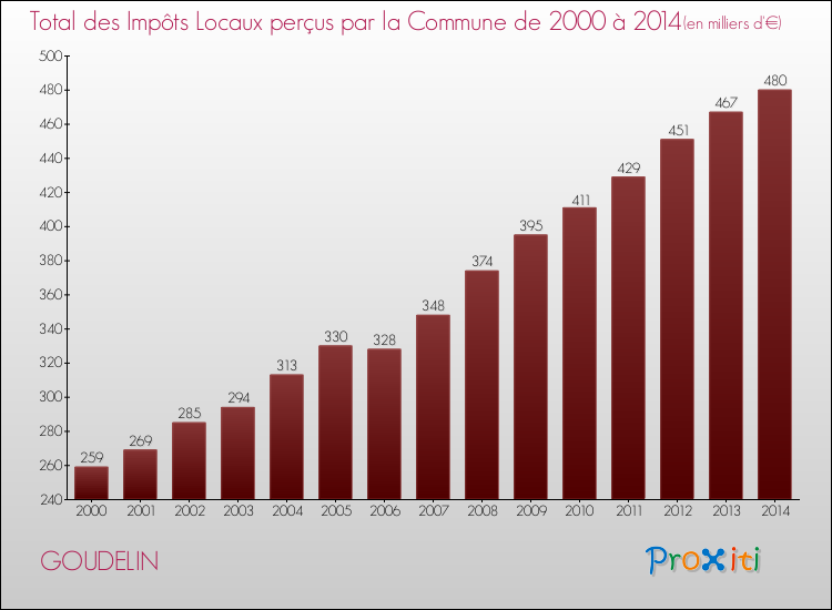 Evolution des Impôts Locaux pour la commune de GOUDELIN de 2000 à 2014 Evolution des Impôts Locaux pour GOUDELIN de 2000 à 2014