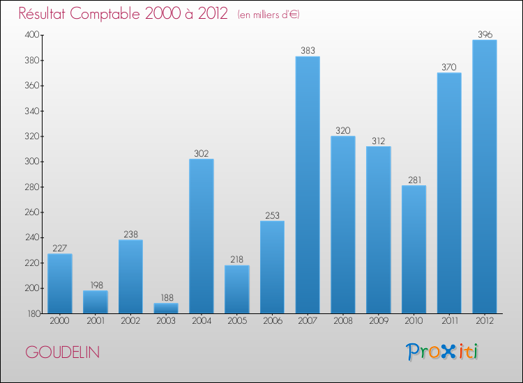 Evolution du résultat comptable pour la commune de GOUDELIN de 2000 à 2012 Evolution du résultat comptable pour GOUDELIN de 2000 à 2012