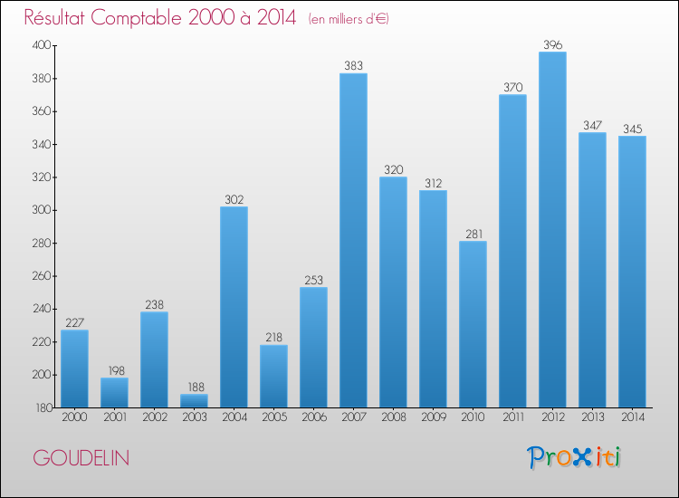 Evolution du résultat comptable pour la commune de GOUDELIN de 2000 à 2014 Evolution du résultat comptable pour GOUDELIN de 2000 à 2014