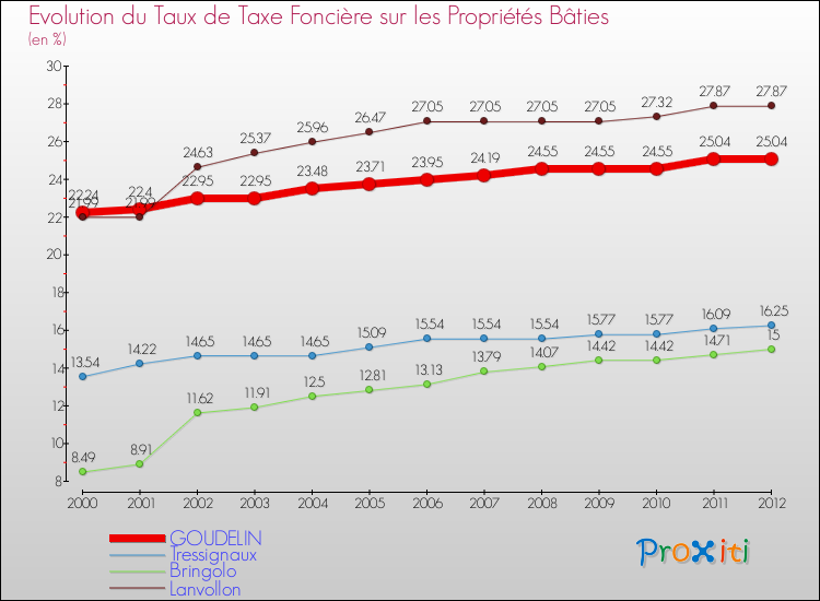 Evolution du taux de la taxe foncière sur le bati pour GOUDELIN et les communes proches de 2000 à 2012 Comparaison des taux de taxe foncière sur le bati pour GOUDELIN et les communes voisines de 2000 à 2012