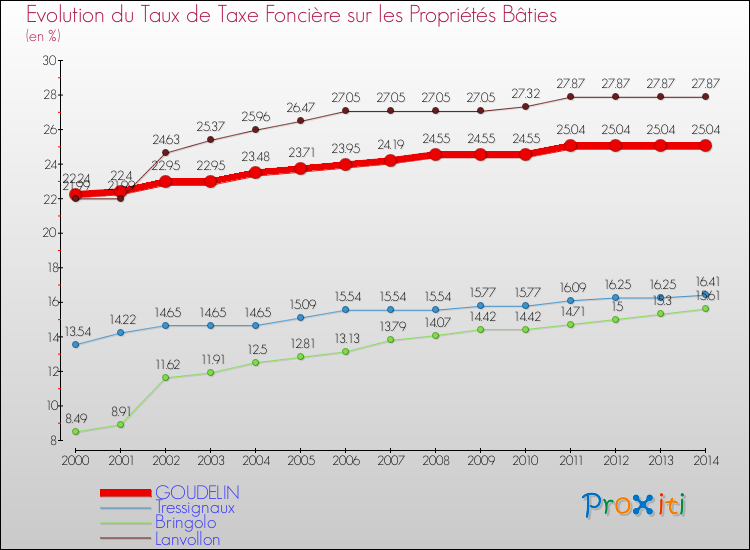 Evolution du taux de la taxe foncière sur le bati pour GOUDELIN et les communes proches de 2000 à 2014 Comparaison des taux de taxe foncière sur le bati pour GOUDELIN et les communes voisines de 2000 à 2014