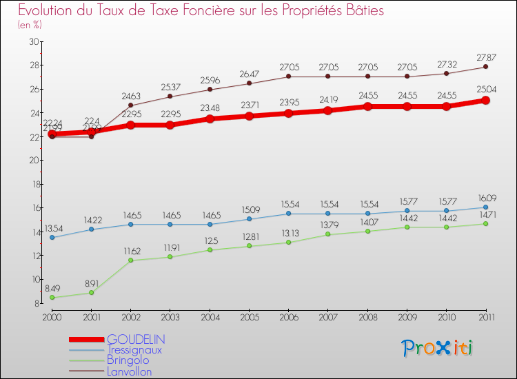 Evolution du taux de la taxe foncière sur le bati pour GOUDELIN et les communes proches Comparaison des taux de taxe foncière sur le bati pour GOUDELIN et les communes voisines