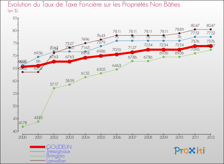 Evolution du taux de la taxe foncière sur les immeubles et terrains non batis pour GOUDELIN et les communes proches de 2000 à 2012 Comparaison des taux de la taxe foncière sur les immeubles et terrains non batis pour GOUDELIN et les communes voisines de 2000 à 2012