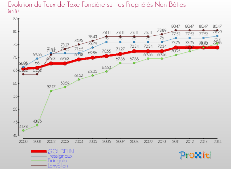Evolution du taux de la taxe foncière sur les immeubles et terrains non batis pour GOUDELIN et les communes proches de 2000 à 2014 Comparaison des taux de la taxe foncière sur les immeubles et terrains non batis pour GOUDELIN et les communes voisines de 2000 à 2014