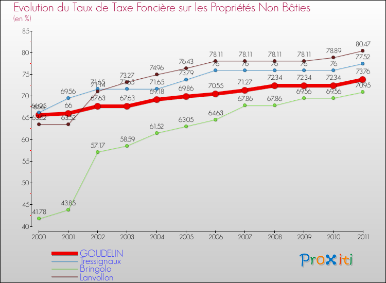 Evolution du taux de la taxe foncière sur les immeubles et terrains non batis pour GOUDELIN et les communes proches Comparaison des taux de la taxe foncière sur les immeubles et terrains non batis pour GOUDELIN et les communes voisines