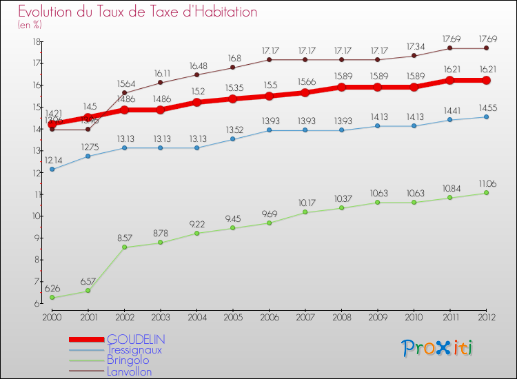 Evolution du taux de la taxe d'habitation pour GOUDELIN et les communes proches Comparaison des taux de la taxe d'habitation pour GOUDELIN et les communes voisines