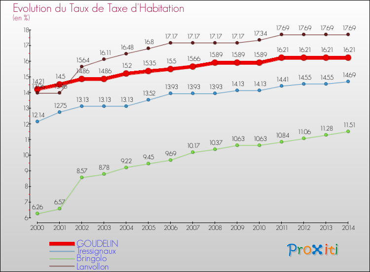 Evolution du taux de la taxe d'habitation pour GOUDELIN et les communes proches de 2000 à 2014 Comparaison des taux de la taxe d'habitation pour GOUDELIN et les communes voisines de 2000 à 2014