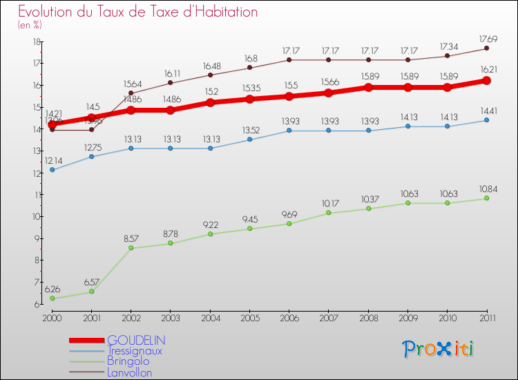 Evolution du taux de la taxe d'habitation pour GOUDELIN et les communes proches Comparaison des taux de la taxe d'habitation pour GOUDELIN et les communes voisines