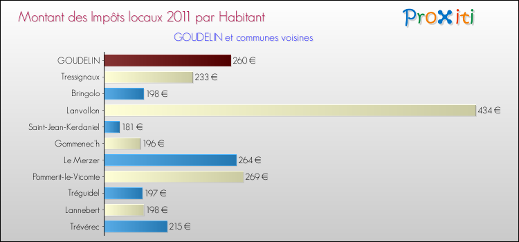 Montant des impôts locaux par Habitant pour GOUDELIN et les communes proches Comparaison des impôts locaux par habitant pour GOUDELIN et les communes voisines