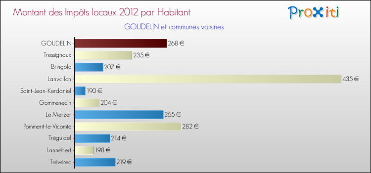 Montant des impôts locaux par Habitant pour GOUDELIN et les communes proches Comparaison des impôts locaux par habitant pour GOUDELIN et les communes voisines