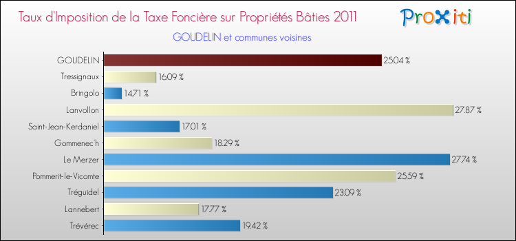 Taux d'imposition de la taxe foncière sur le bati 2011 pour GOUDELIN et les communes proches Comparaison des taux d'imposition de la taxe foncière sur le bati 2011 pour GOUDELIN et les communes voisines