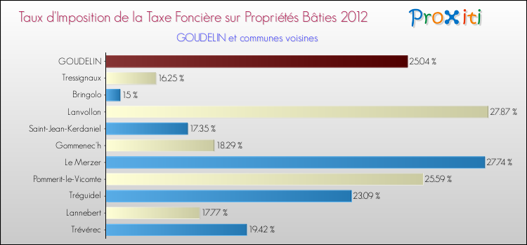 Taux d'imposition de la taxe foncière sur le bati 2012 pour GOUDELIN et les communes proches Comparaison des taux d'imposition de la taxe foncière sur le bati 2012 pour GOUDELIN et les communes voisines