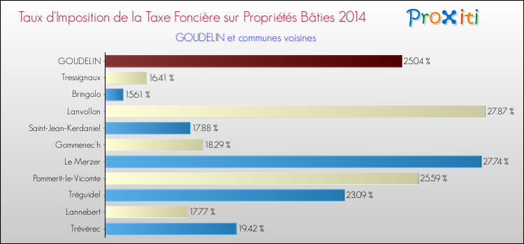 Taux d'imposition de la taxe foncière sur le bati 2014 pour GOUDELIN et les communes proches Comparaison des taux d'imposition de la taxe foncière sur le bati 2014 pour GOUDELIN et les communes voisines