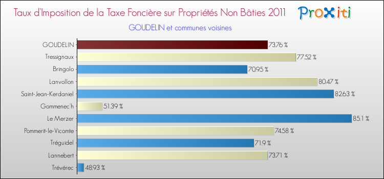 Taux d'imposition de la taxe foncière sur les immeubles et terrains non batis 2011 pour GOUDELIN et les communes proches Comparaison des taux d'imposition de la taxe foncière sur les immeubles et terrains non batis 2011 pour GOUDELIN et les communes voisines
