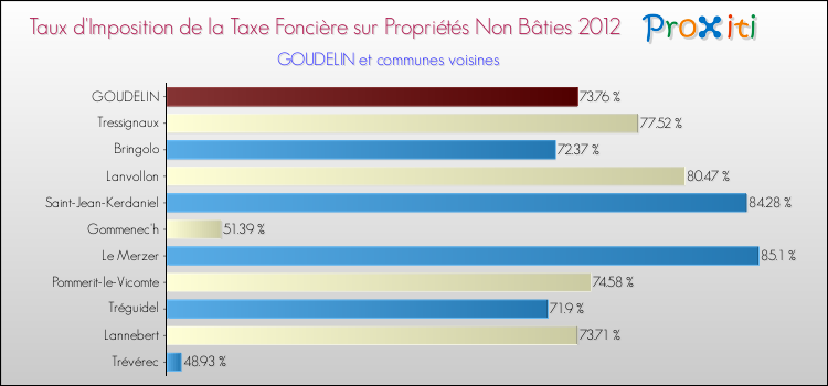Taux d'imposition de la taxe foncière sur les immeubles et terrains non batis 2012 pour GOUDELIN et les communes proches Comparaison des taux d'imposition de la taxe foncière sur les immeubles et terrains non batis 2012 pour GOUDELIN et les communes voisines