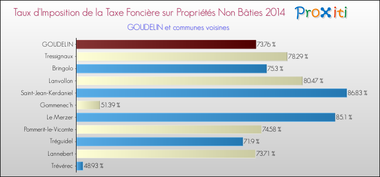 Taux d'imposition de la taxe foncière sur les immeubles et terrains non batis 2014 pour GOUDELIN et les communes proches Comparaison des taux d'imposition de la taxe foncière sur les immeubles et terrains non batis 2014 pour GOUDELIN et les communes voisines