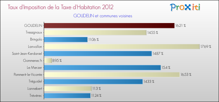 Taux d'imposition de la taxe d'habitation 2012 pour GOUDELIN et les communes proches Comparaison des taux d'imposition de la taxe d'habitation 2012 pour GOUDELIN et les communes voisines