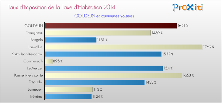 Taux d'imposition de la taxe d'habitation 2014 pour GOUDELIN et les communes proches Comparaison des taux d'imposition de la taxe d'habitation 2014 pour GOUDELIN et les communes voisines