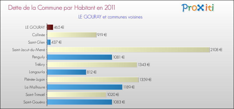 Dette par habitant de la commune en 2011 pour LE GOURAY et les communes proches Comparaison de la dette par habitant de la commune en 2011 pour LE GOURAY et les communes voisines