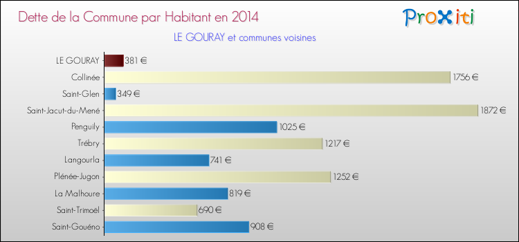 Dette par habitant de la commune en 2014 pour LE GOURAY et les communes proches Comparaison de la dette par habitant de la commune en 2014 pour LE GOURAY et les communes voisines
