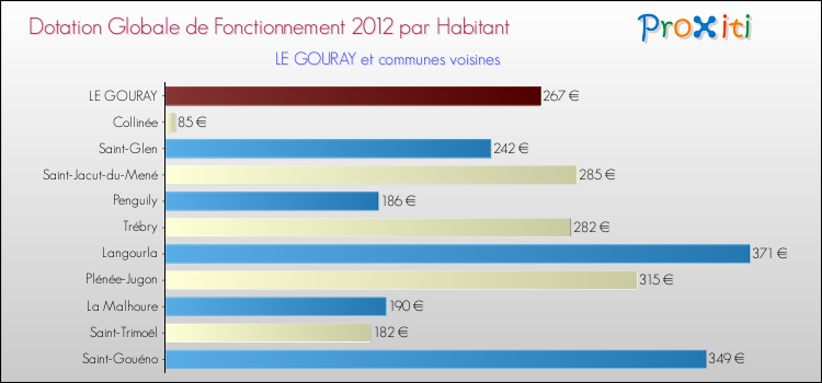 Montant des dotations globales de fonctionnement DGF par Habitant pour LE GOURAY et les communes proches Comparaison des des dotations globales de fonctionnement DGF par habitant pour LE GOURAY et les communes voisines
