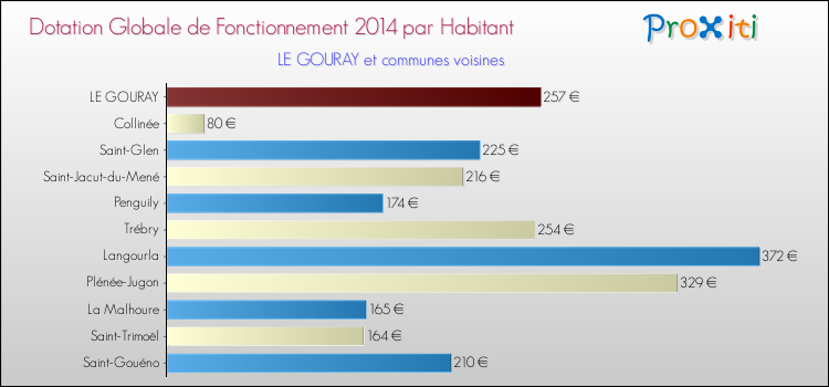 Montant des dotations globales de fonctionnement DGF par Habitant pour LE GOURAY et les communes proches en 2014. Comparaison des des dotations globales de fonctionnement DGF par habitant pour LE GOURAY et les communes voisines en 2014.