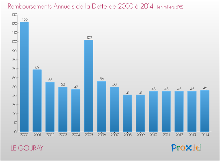 Evolution de l'annuité de la dette pour la commune de LE GOURAY de 2000 à 2014 Annuités de la dette pour LE GOURAY de 2000 à 2014