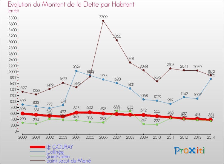 Evolution de la dette par habitant pour la commune de LE GOURAY et les communes proches de 2000 à 2014 Comparaison de la dette par habitant pour LE GOURAY et les communes voisines de 2000 à 2014