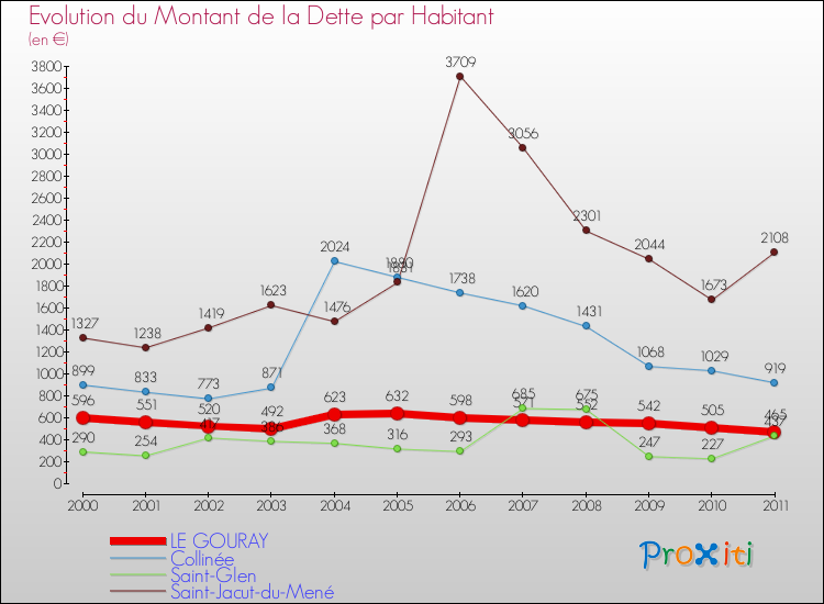 Evolution de la dette par habitant pour la commune de LE GOURAY et les communes proches Comparaison de la dette par habitant pour LE GOURAY et les communes voisines
