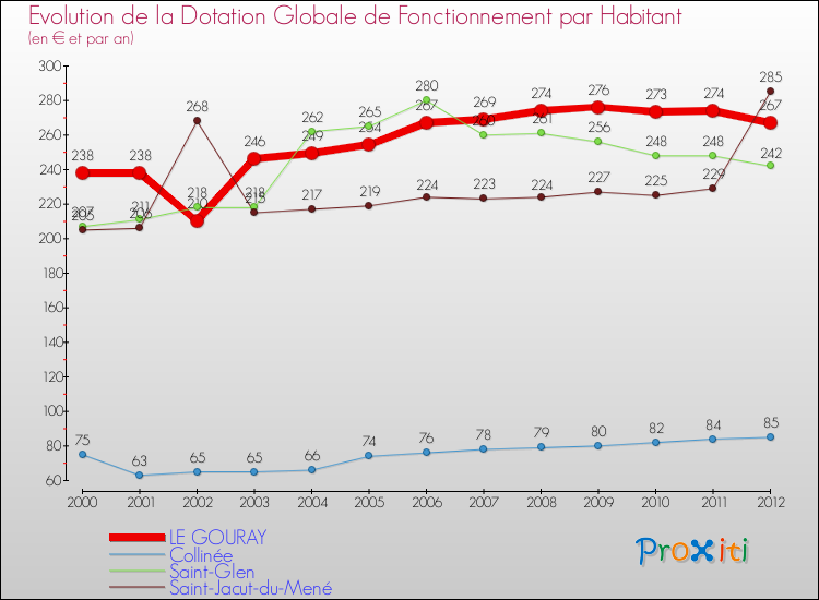 Evolution et montant de la dotation globale de fonctionnement par Habitant pour LE GOURAY et les communes proches Comparaison des dotations globales de fonctionnement par habitant pour LE GOURAY et les communes voisines