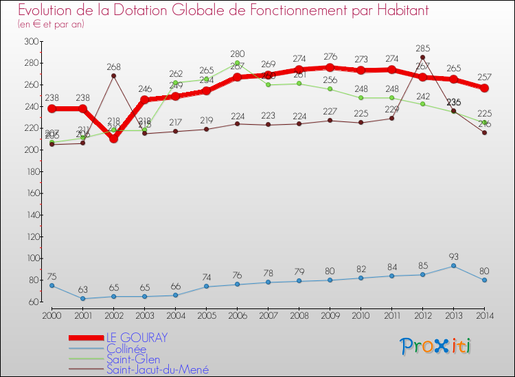 Evolution et montant de la dotation globale de fonctionnement par Habitant pour LE GOURAY et les communes proches de 2000 à 2014. Comparaison des dotations globales de fonctionnement par habitant pour LE GOURAY et les communes voisines de 2000 à 2014.