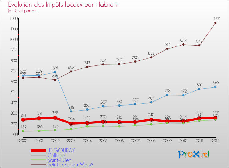 Evolution et montant des impôts locaux par Habitant pour LE GOURAY et les communes proches Comparaison des impôts locaux par habitant pour LE GOURAY et les communes voisines