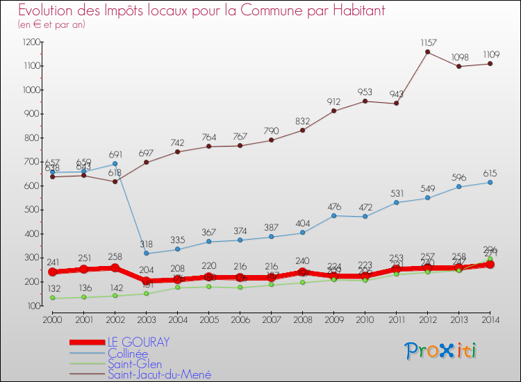Evolution et montant des impôts locaux par Habitant pour LE GOURAY et les communes proches de 2000 à 2014 Comparaison des impôts locaux par habitant pour LE GOURAY et les communes voisines de 2000 à 2014