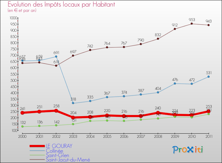 Evolution et montant des impôts locaux par Habitant pour LE GOURAY et les communes proches Comparaison des impôts locaux par habitant pour LE GOURAY et les communes voisines