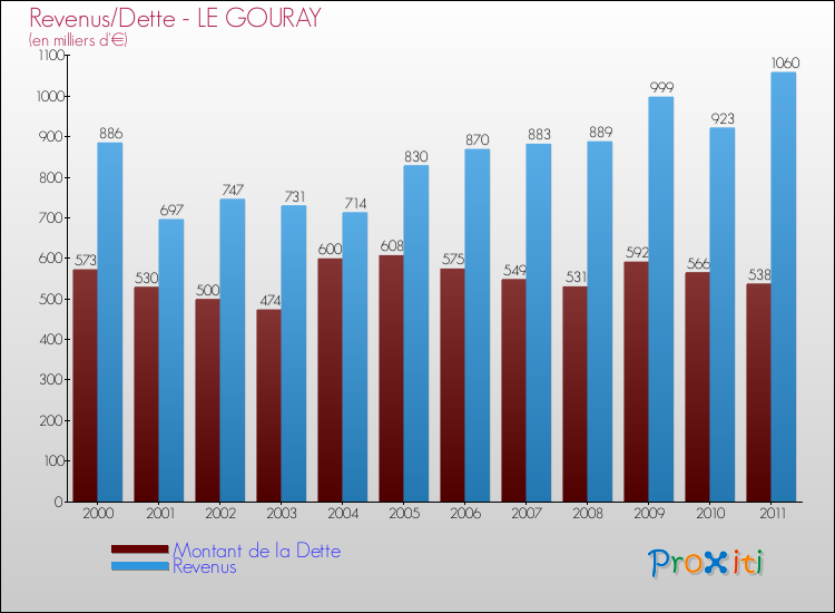 Evolution comparée de la dette et des revenus pour la commune de LE GOURAY de 2000 à 2011 Comparaison de la dette et des revenus pour LE GOURAY de 2000 à 2011