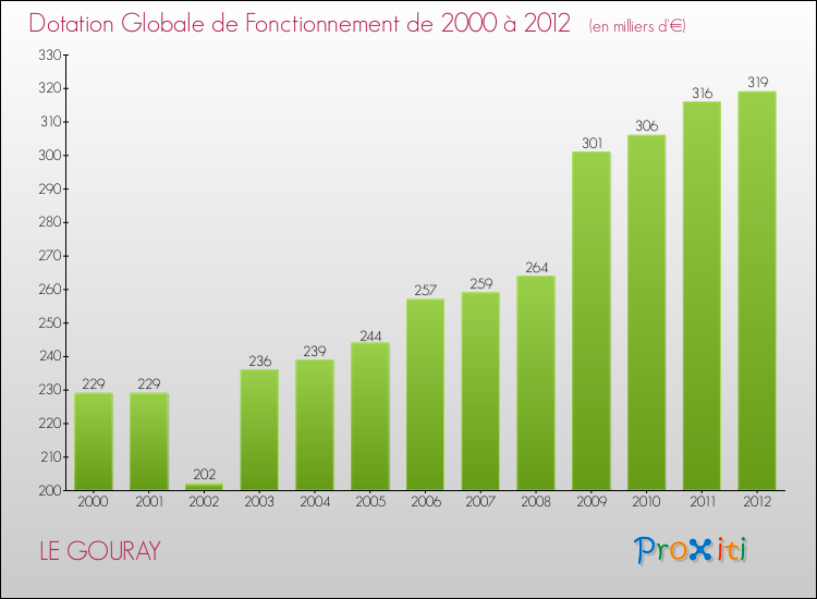 Evolution du montant de la Dotation Globale de Fonctionnement pour la commune de LE GOURAY de 2000 à 2012 Evolution du montant de la Dotation Globale de Fonctionnement pour LE GOURAY de 2000 à 2012