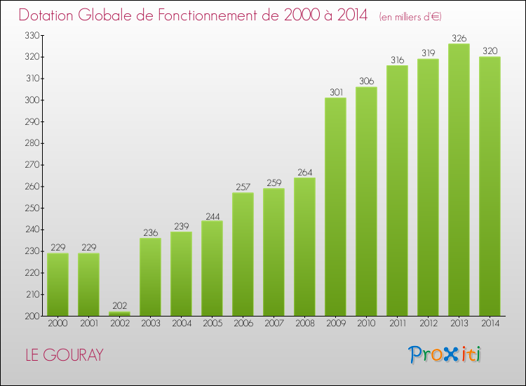 Evolution du montant de la Dotation Globale de Fonctionnement pour la commune de LE GOURAY de 2000 à 2014 Evolution du montant de la Dotation Globale de Fonctionnement pour LE GOURAY de 2000 à 2014