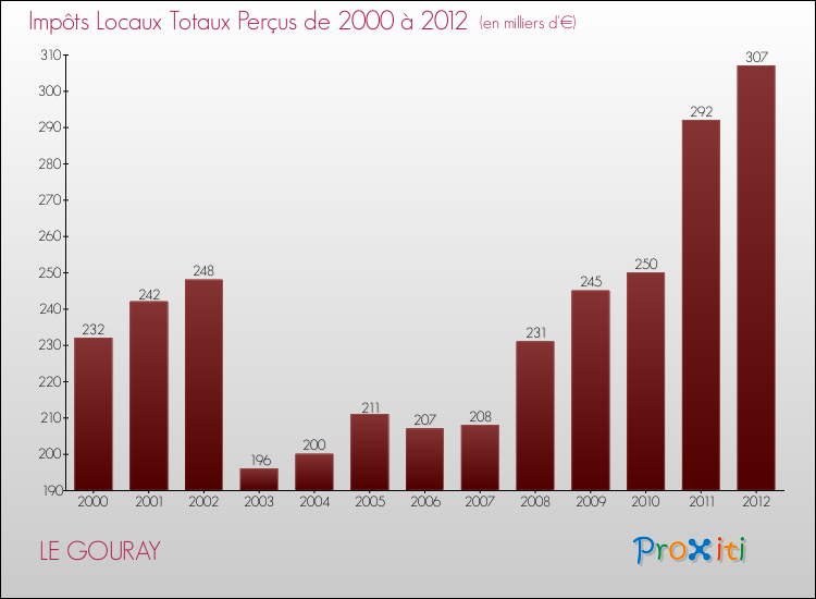 Evolution des Impôts Locaux pour la commune de LE GOURAY de 2000 à 2012 Evolution des Impôts Locaux pour LE GOURAY de 2000 à 2012