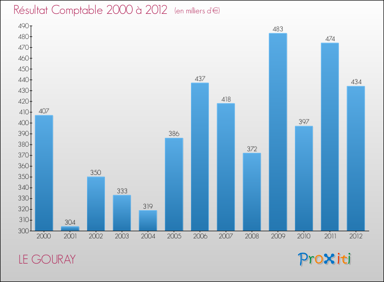 Evolution du résultat comptable pour la commune de LE GOURAY de 2000 à 2012 Evolution du résultat comptable pour LE GOURAY de 2000 à 2012