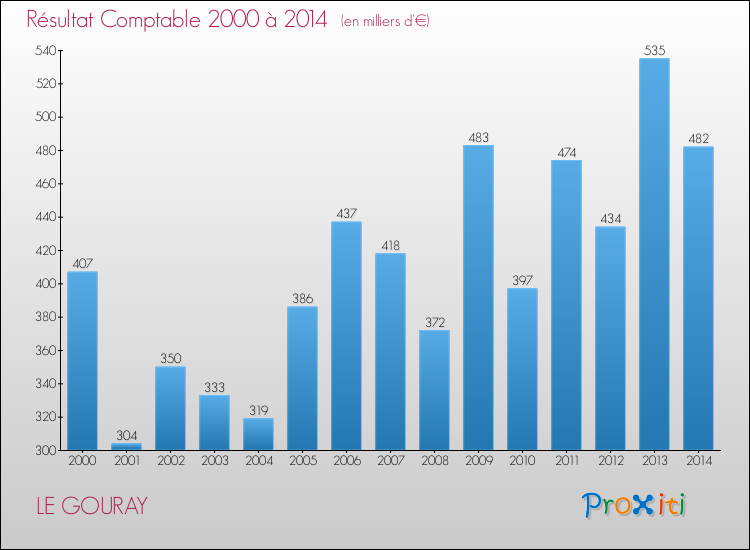 Evolution du résultat comptable pour la commune de LE GOURAY de 2000 à 2014 Evolution du résultat comptable pour LE GOURAY de 2000 à 2014