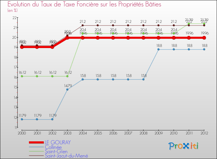 Evolution du taux de la taxe foncière sur le bati pour LE GOURAY et les communes proches de 2000 à 2012 Comparaison des taux de taxe foncière sur le bati pour LE GOURAY et les communes voisines de 2000 à 2012