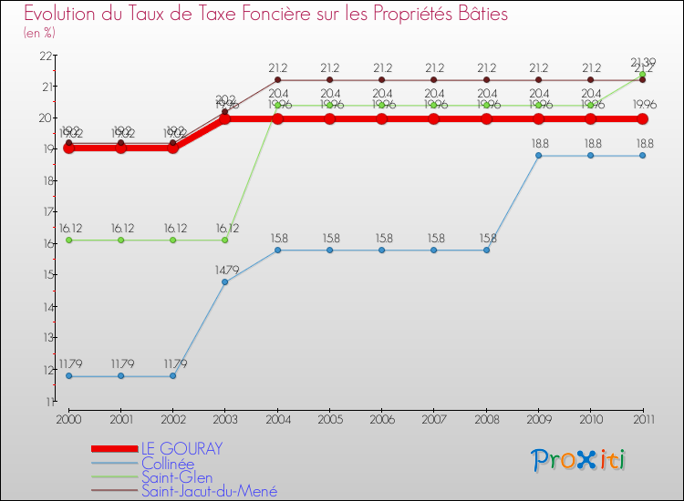 Evolution du taux de la taxe foncière sur le bati pour LE GOURAY et les communes proches Comparaison des taux de taxe foncière sur le bati pour LE GOURAY et les communes voisines