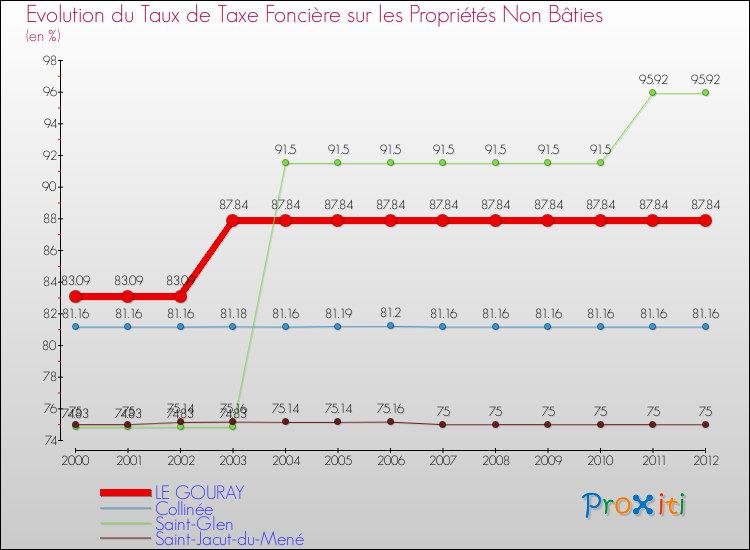 Evolution du taux de la taxe foncière sur les immeubles et terrains non batis pour LE GOURAY et les communes proches de 2000 à 2012 Comparaison des taux de la taxe foncière sur les immeubles et terrains non batis pour LE GOURAY et les communes voisines de 2000 à 2012