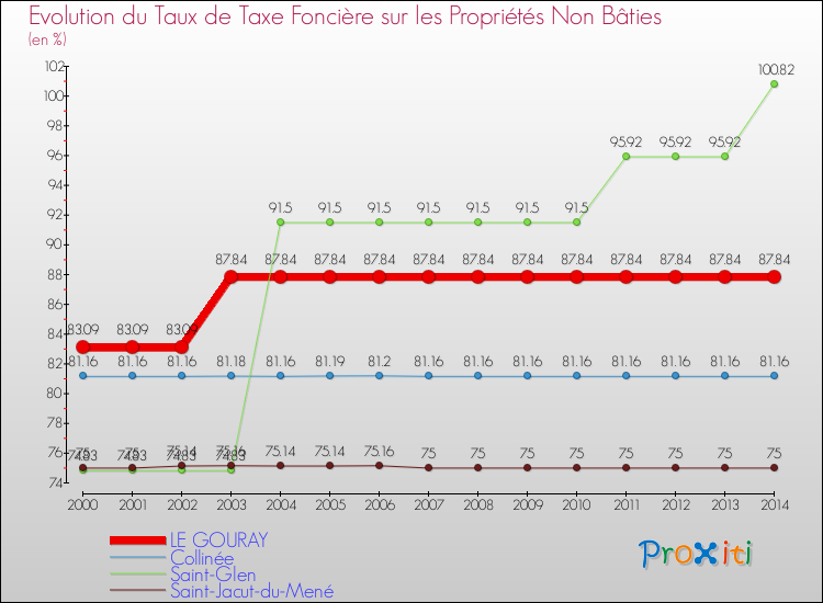 Evolution du taux de la taxe foncière sur les immeubles et terrains non batis pour LE GOURAY et les communes proches de 2000 à 2014 Comparaison des taux de la taxe foncière sur les immeubles et terrains non batis pour LE GOURAY et les communes voisines de 2000 à 2014