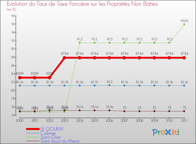 Evolution du taux de la taxe foncière sur les immeubles et terrains non batis pour LE GOURAY et les communes proches Comparaison des taux de la taxe foncière sur les immeubles et terrains non batis pour LE GOURAY et les communes voisines