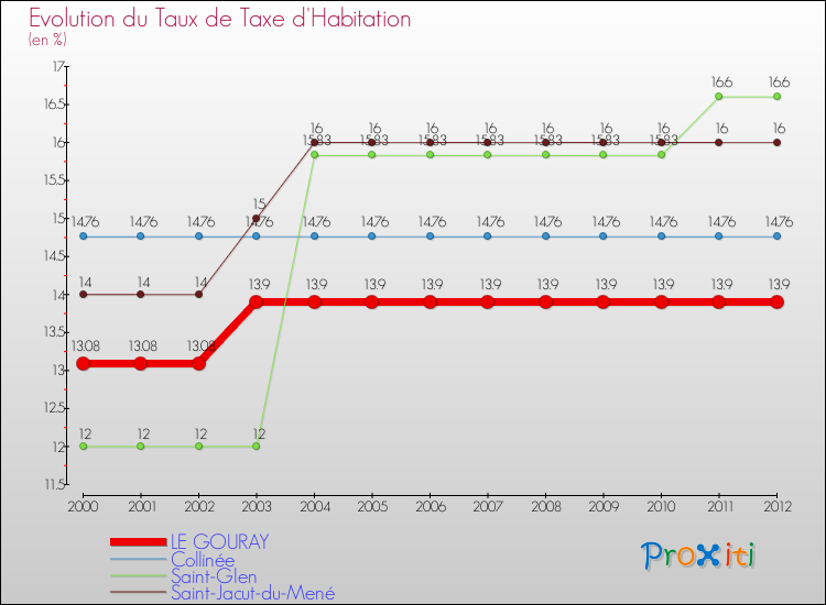 Evolution du taux de la taxe d'habitation pour LE GOURAY et les communes proches Comparaison des taux de la taxe d'habitation pour LE GOURAY et les communes voisines