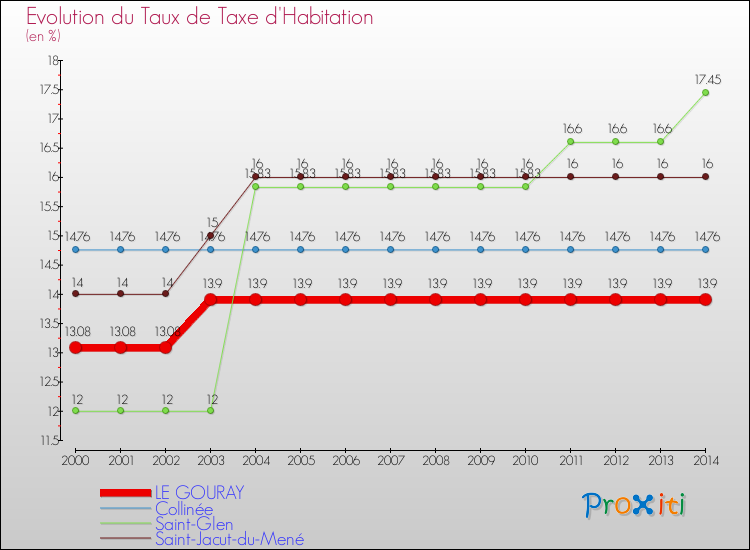 Evolution du taux de la taxe d'habitation pour LE GOURAY et les communes proches de 2000 à 2014 Comparaison des taux de la taxe d'habitation pour LE GOURAY et les communes voisines de 2000 à 2014