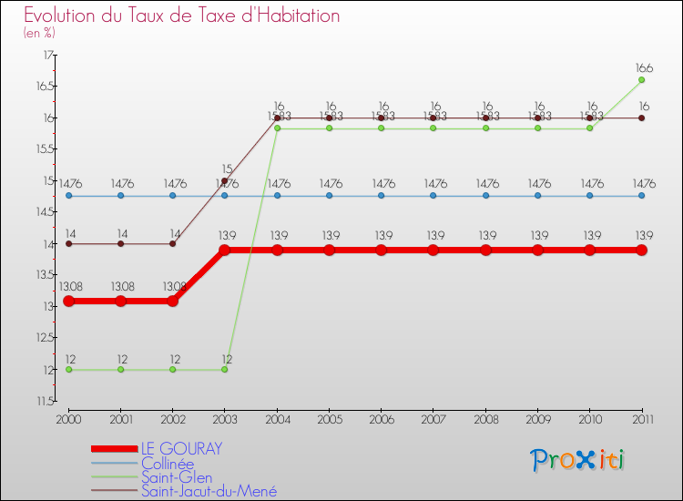 Evolution du taux de la taxe d'habitation pour LE GOURAY et les communes proches Comparaison des taux de la taxe d'habitation pour LE GOURAY et les communes voisines